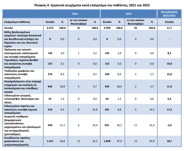 εργατικά 2022